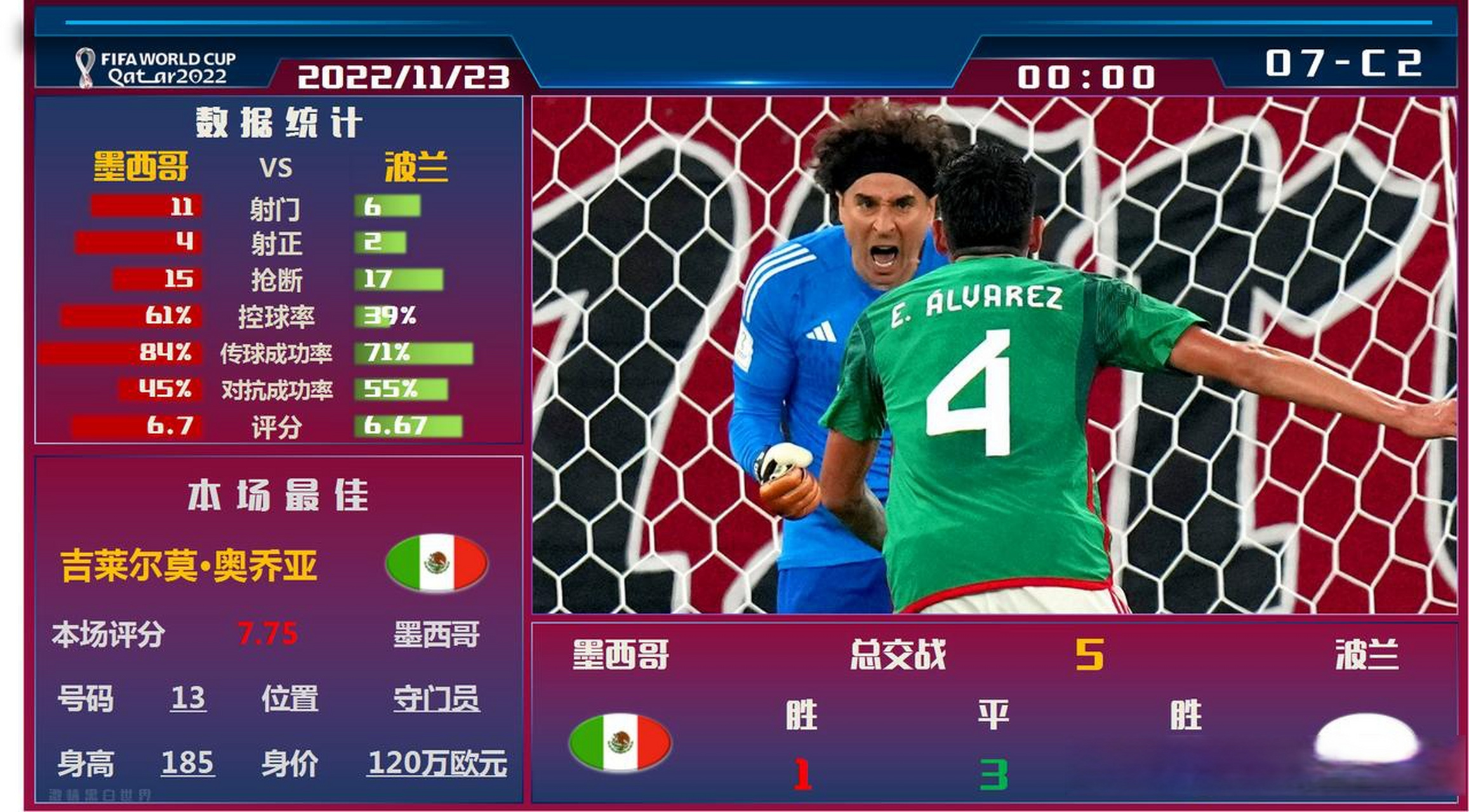 墨西哥逆转希腊，莱万带队取胜